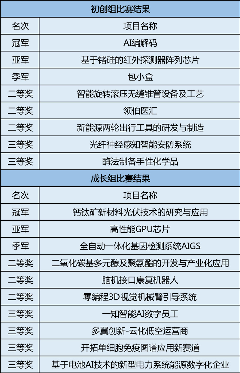 第六届浙江大学校友创业大赛总决赛举行